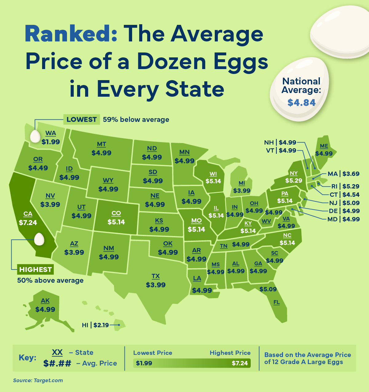 A U.S. map containing the states with the most and least expensive egg prices.