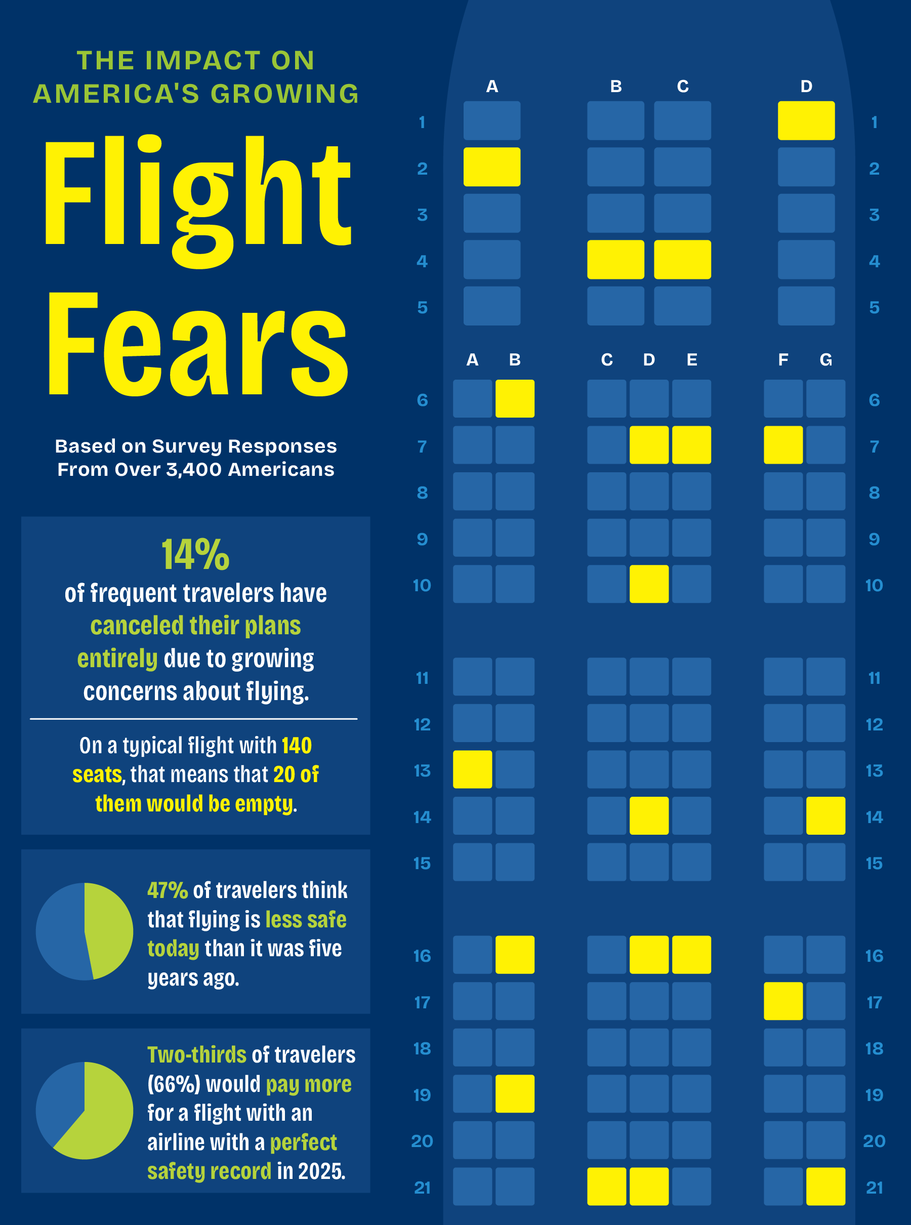 An infographic that shows the impact flight fears can have on travel plans.