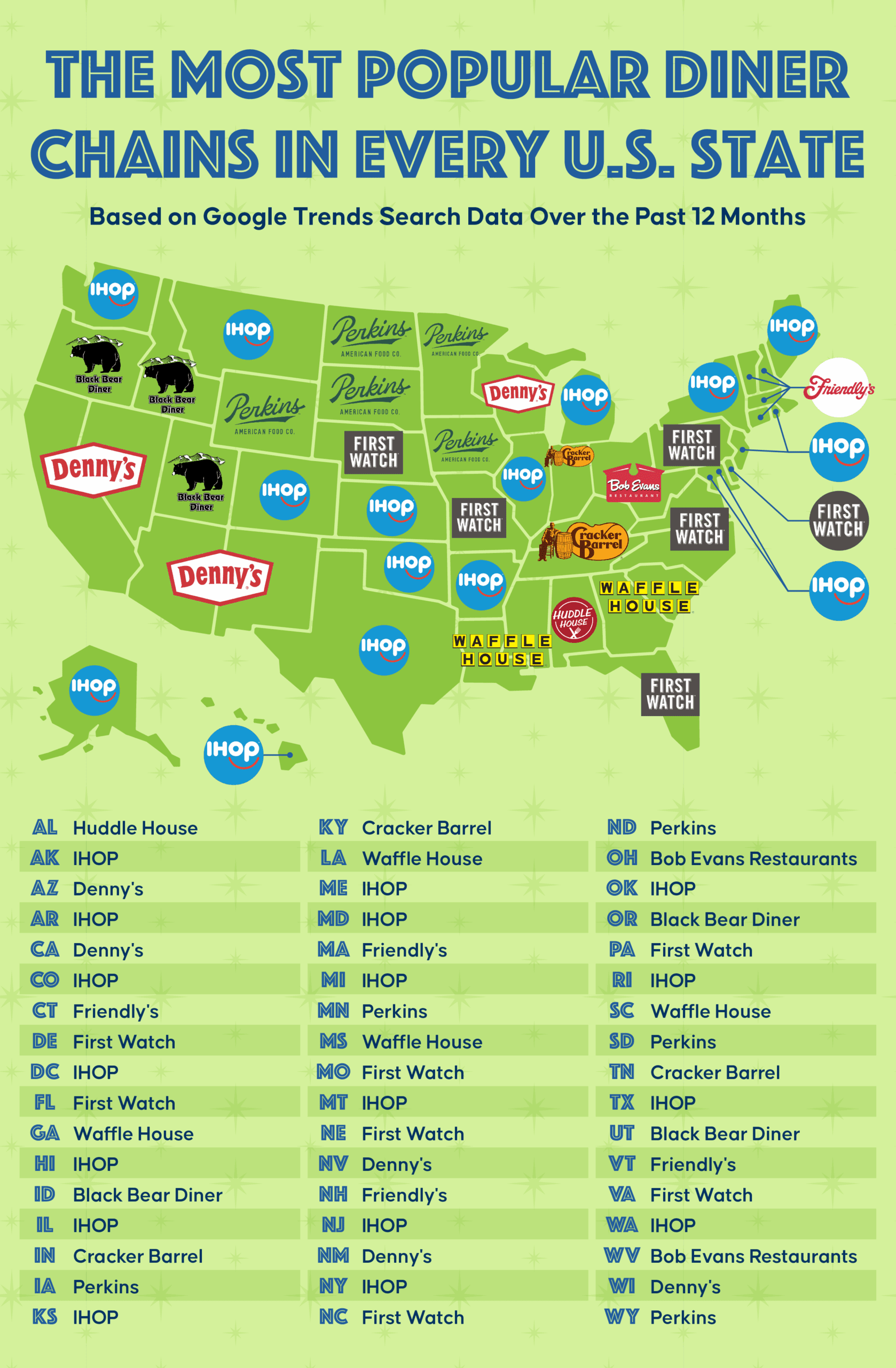 A U.S. map showing the most popular diner chain in every state