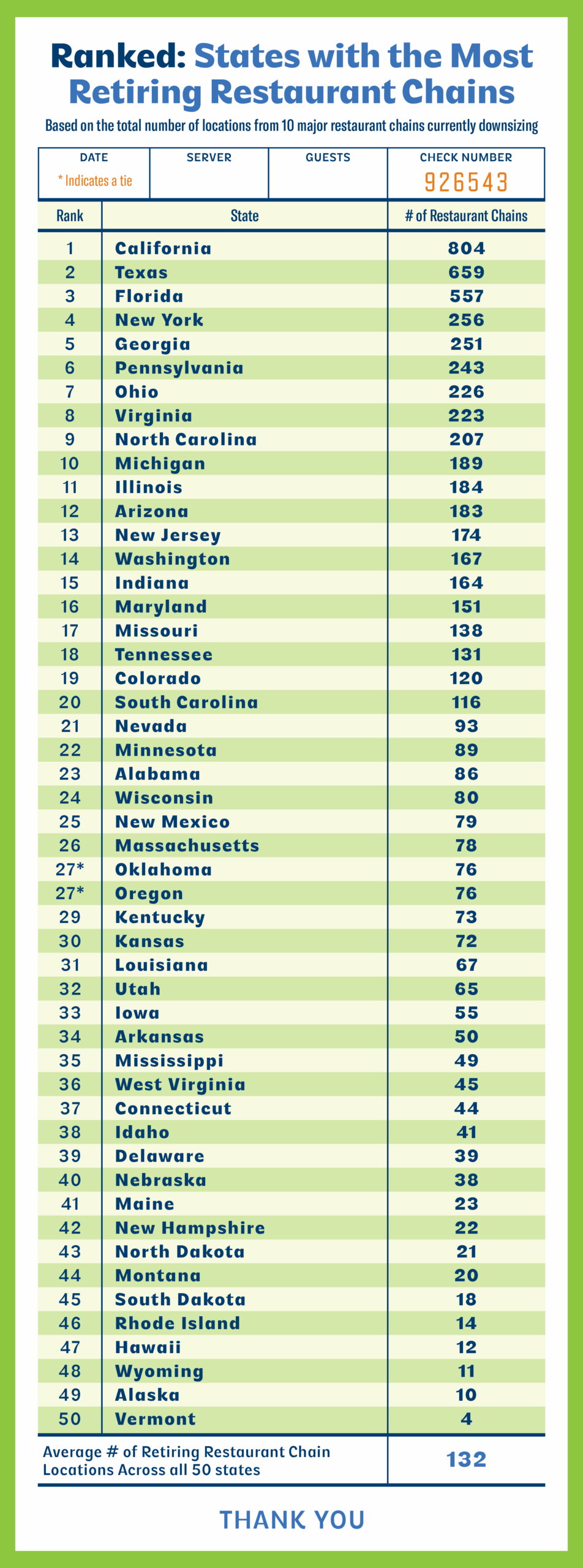 A chart ranking each state based on how many retiring restaurant chain locations they still have left.