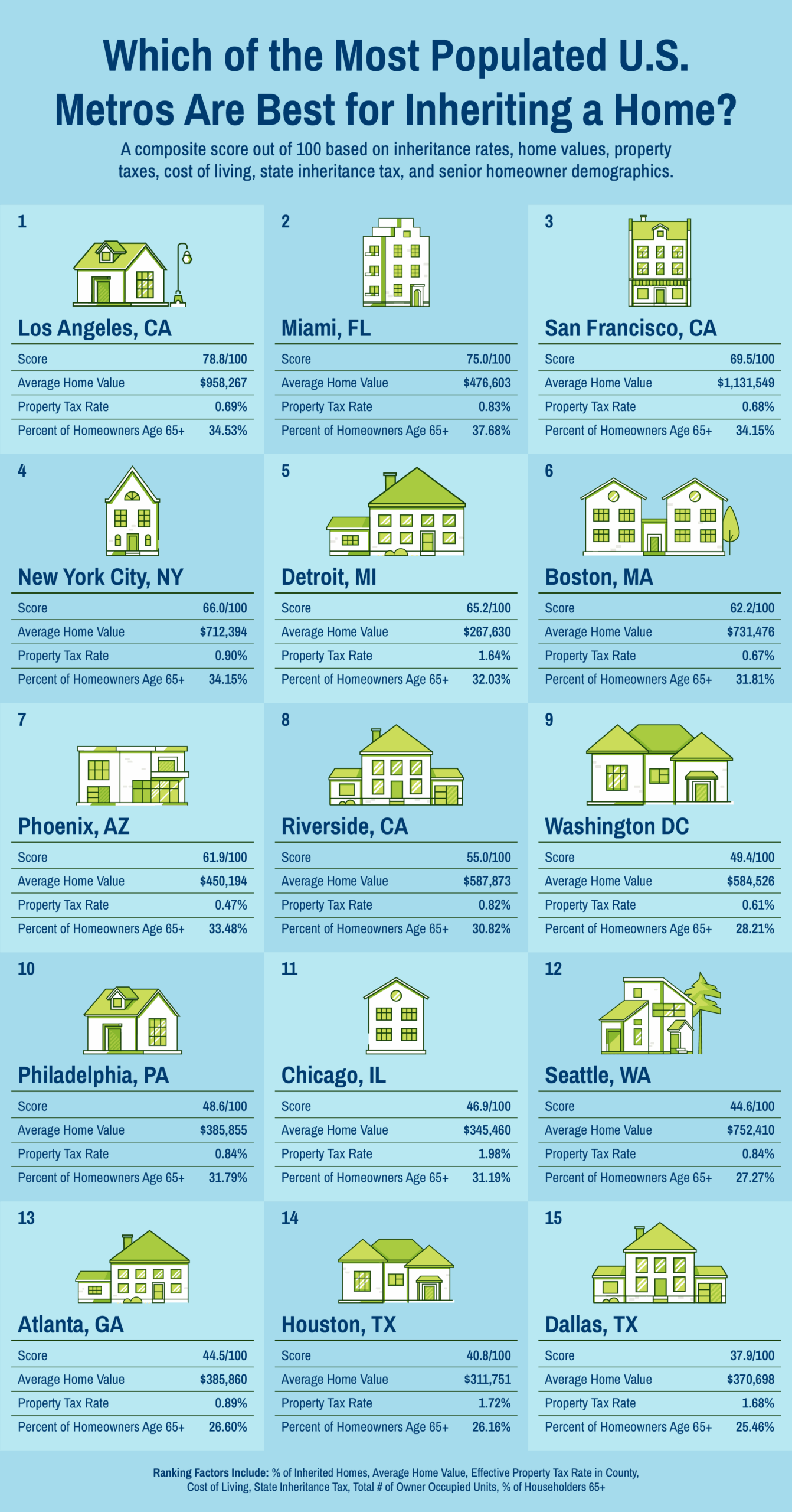 An infographic with data relating to home inheritance factors in the top 15 most populated U.S. cities.