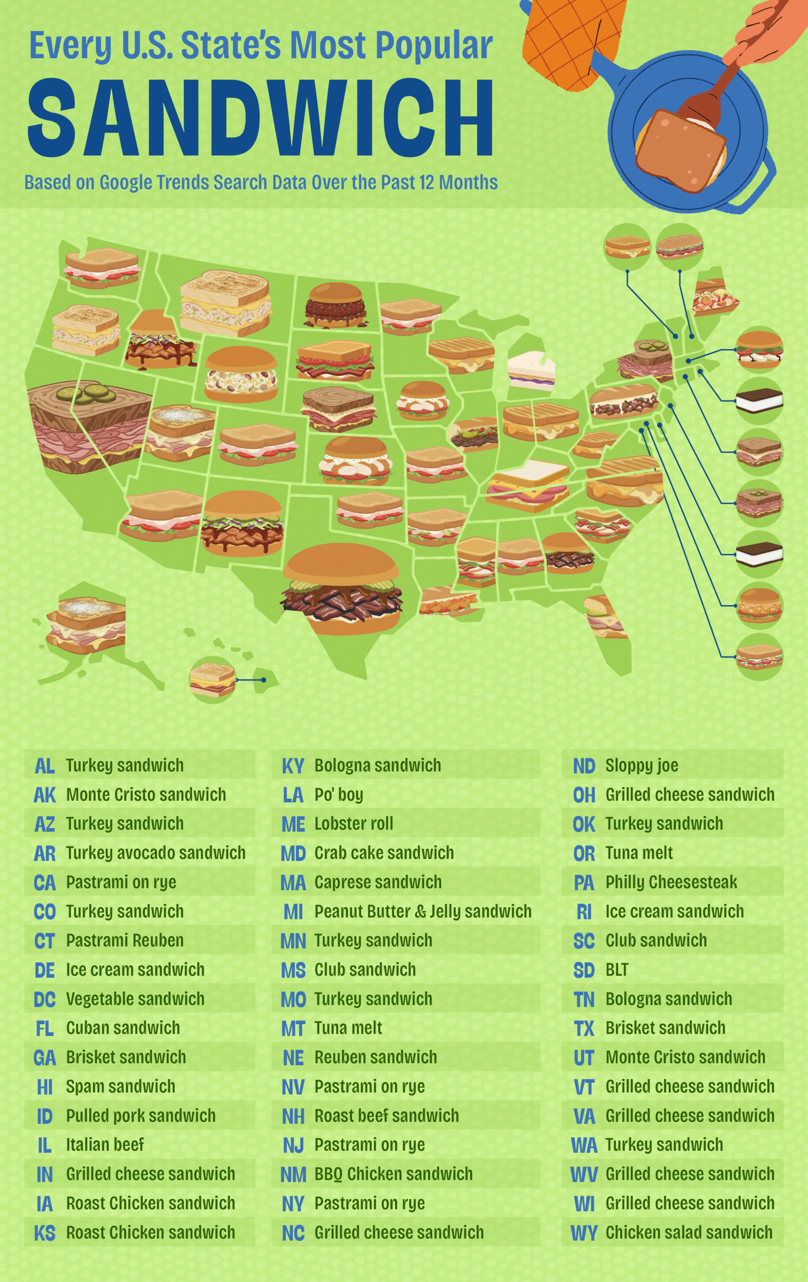 A map of the U.S. showing the most popular sandwich in each state.